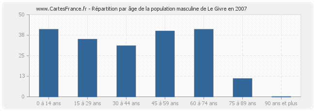 Répartition par âge de la population masculine de Le Givre en 2007